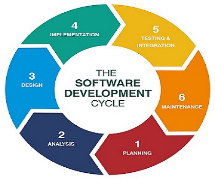 Software Design and Development